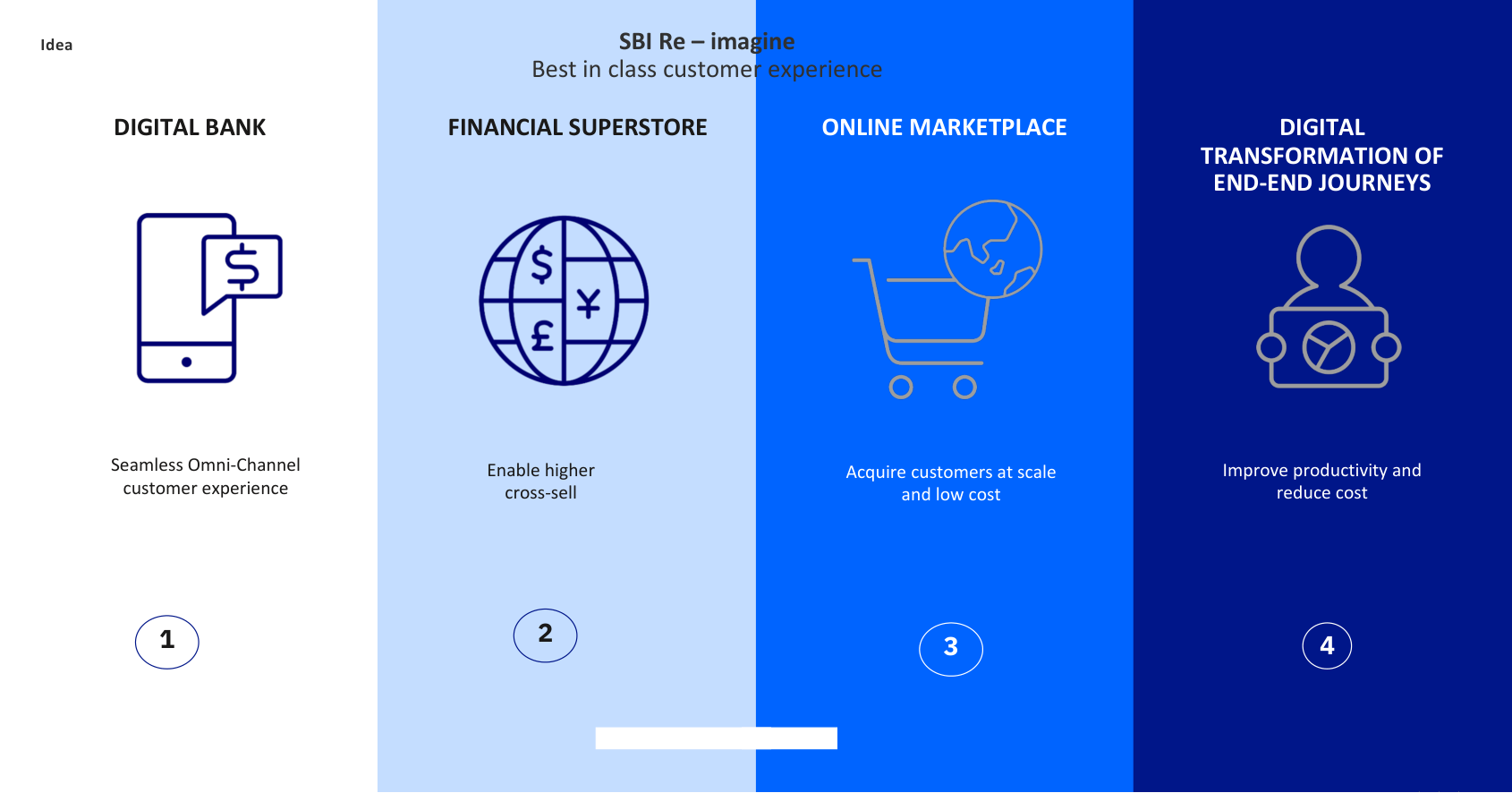 Programme framework connecting digital banking, financial services, online marketplace and end-to-end transformation