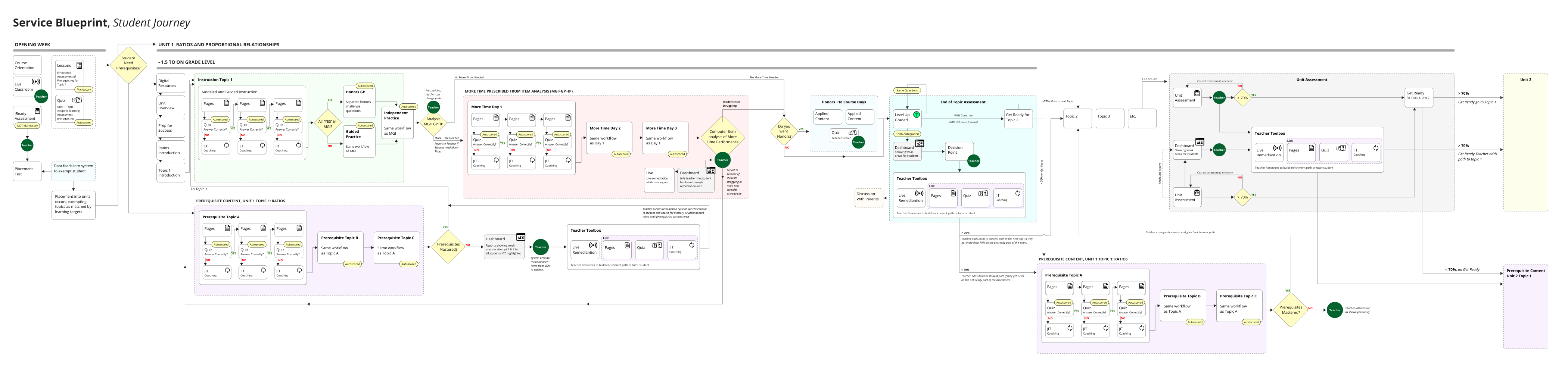Wide service blueprint connecting assessment, instruction, teacher decisions and adaptive learning pathways