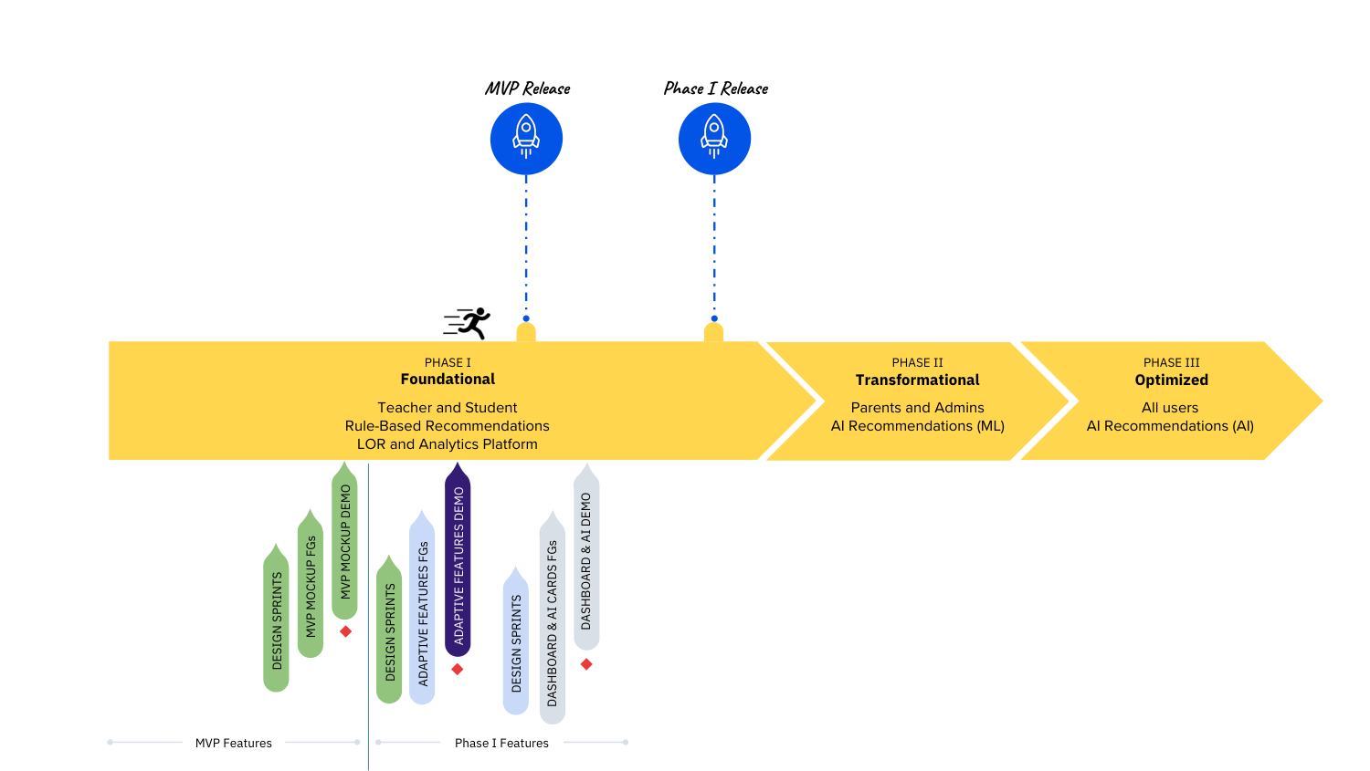 Programme roadmap showing foundational, transformational and optimised phases, with design sprints and focus groups