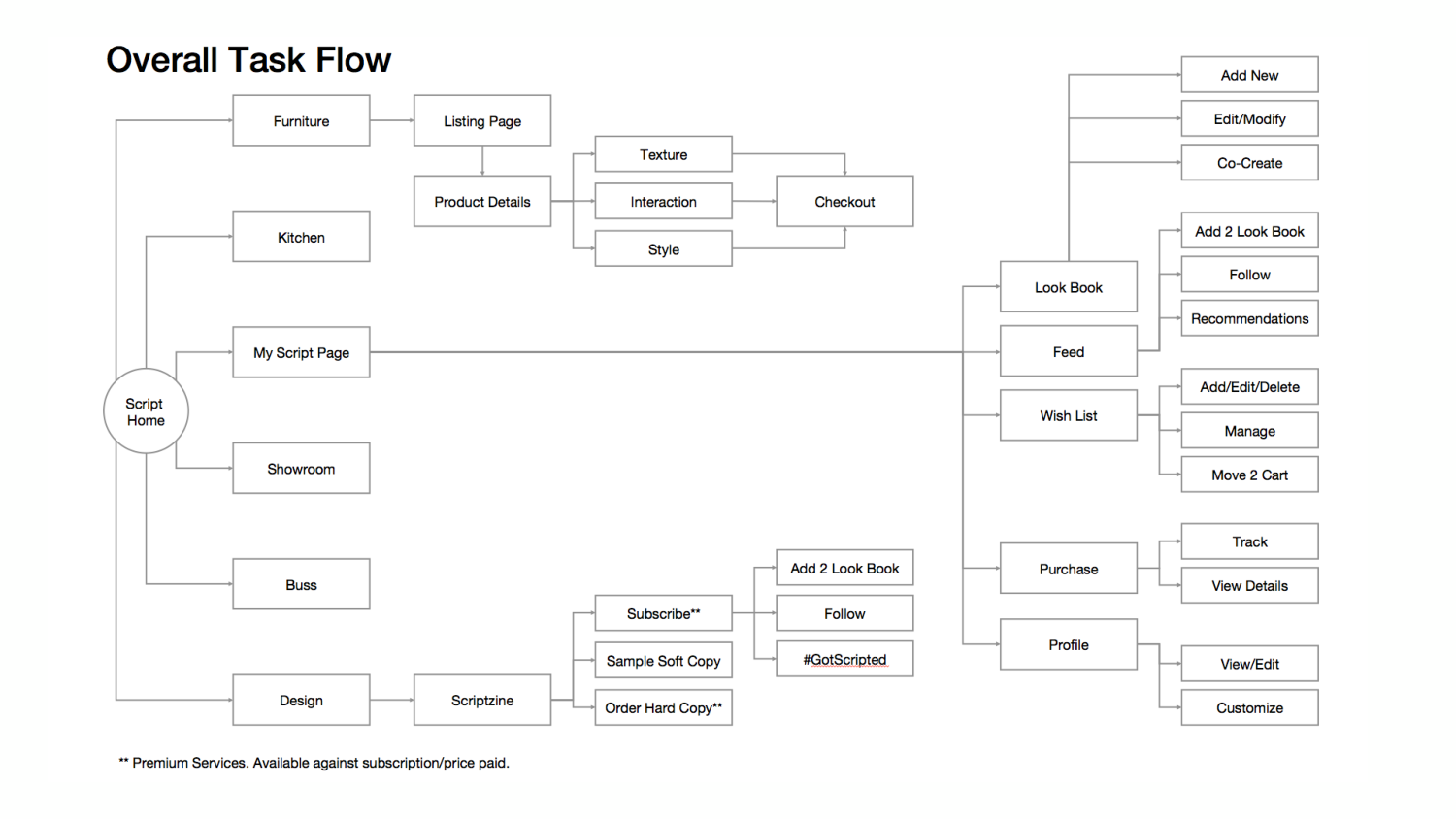 Proposed Script task flow linking furniture discovery, product evaluation, a showroom, personal collections and checkout